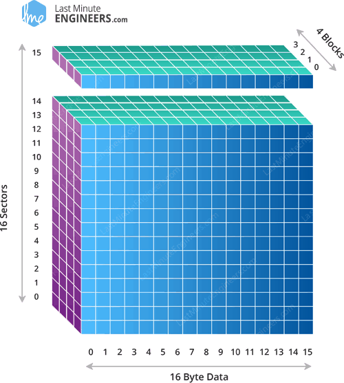 Что такое RFID? Принцип работы? Подключение модуля RC522 RFID к Arduino