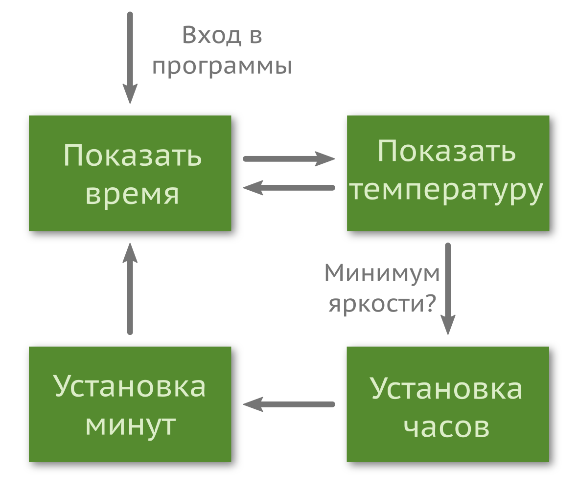 Граф состояний устройства