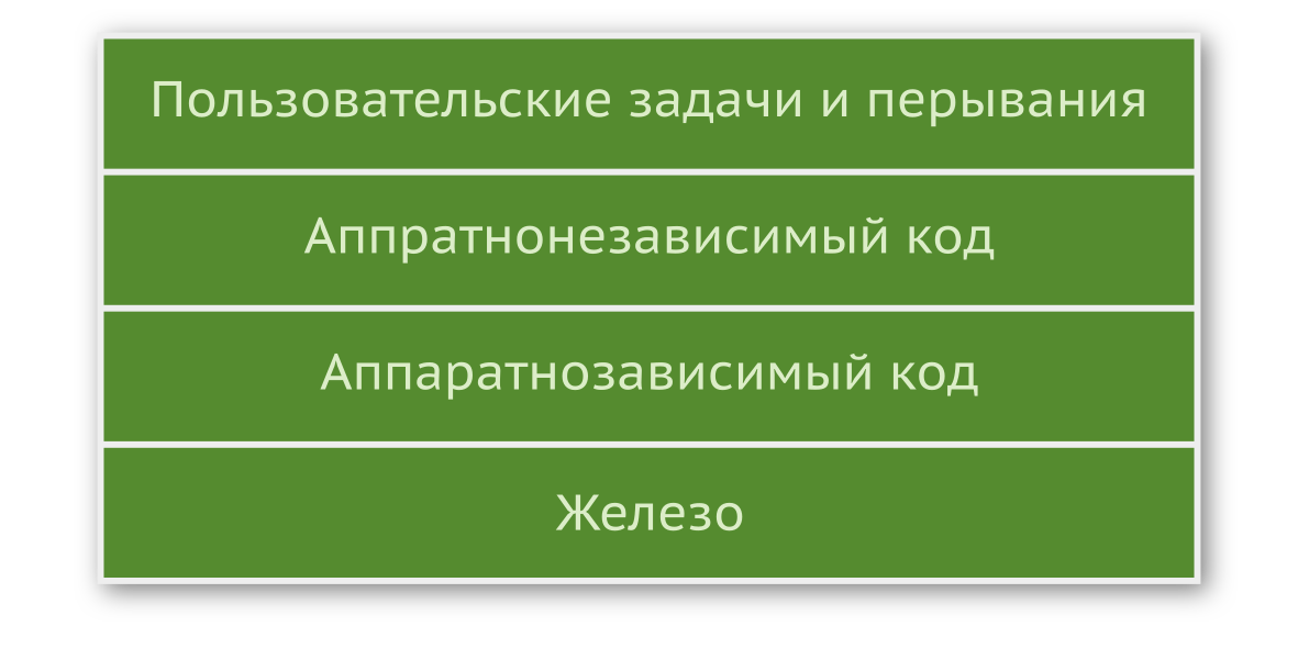 Слои архитектуры FreeRTOS