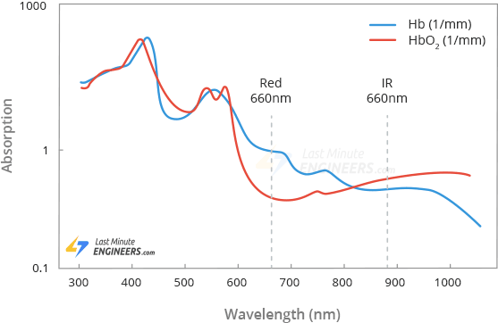 Interfacing MAX30100 Pulse Oximeter and Heart Rate Sensor with Arduino