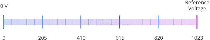 Interfacing LM35 Temperature Sensor with Arduino