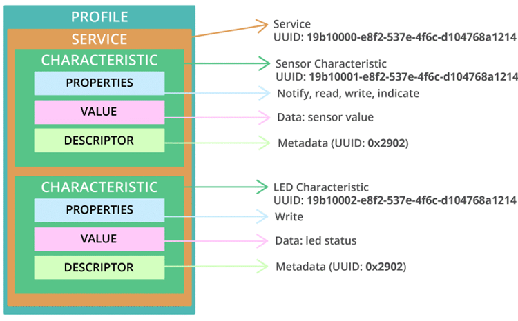 Структура BLE GATT