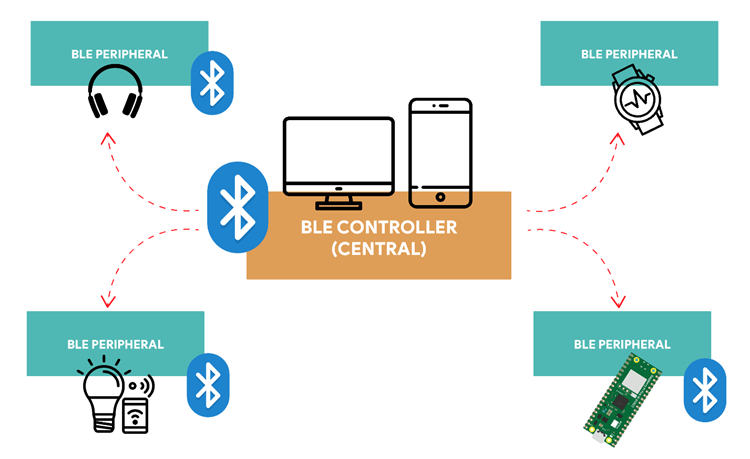 BLE-периферийное устройство и контроллер -- пример с RPi Pico в качестве BLE-периферийного устройства