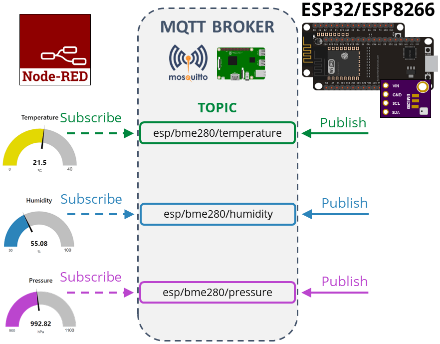 Обзор проекта BME280 ESP32 ESP8266 MicroPython MQTT