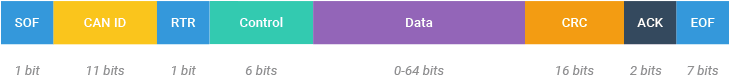 Кадр CAN