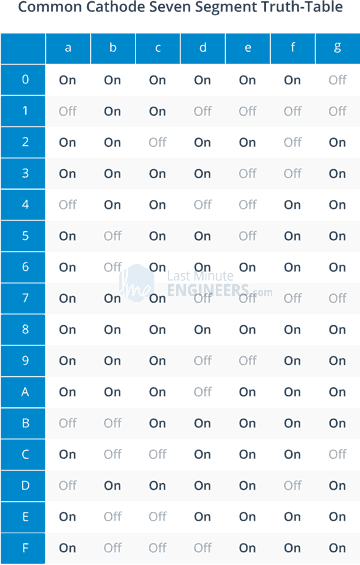 How Seven Segment Display Works & Interface it with Arduino