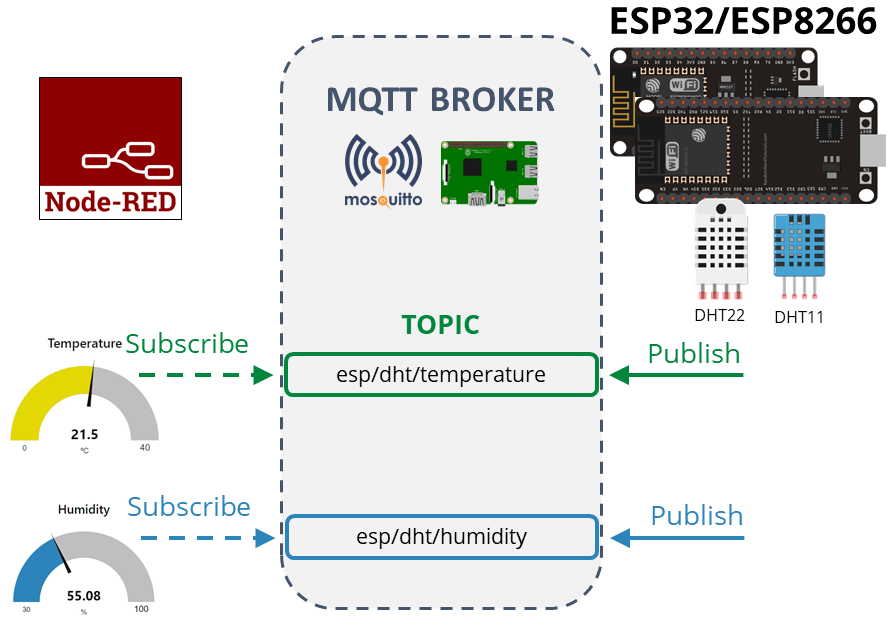 DHT ESP32 ESP8266 MicroPython MQTT обзор проекта