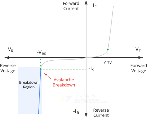 Область пробоя диода
