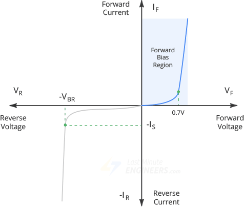 Область прямого смещения диода
