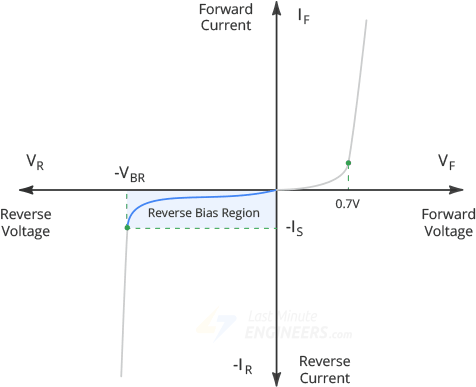 Область обратного смещения диода