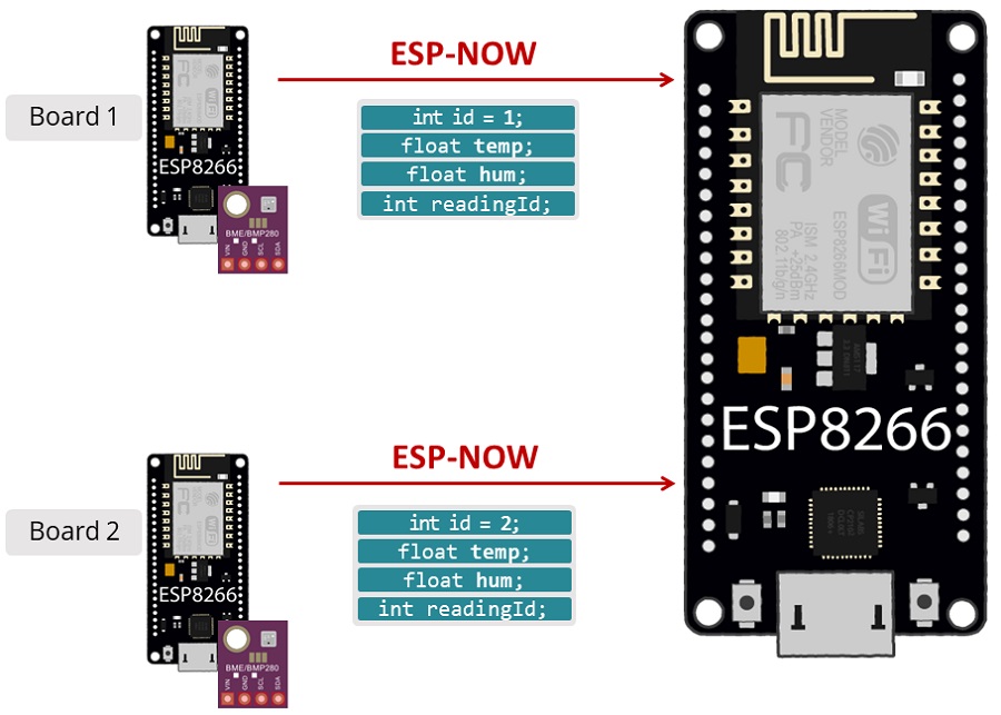 Отправитель и приёмник ESP8266 с ESP-NOW с использованием Arduino IDE