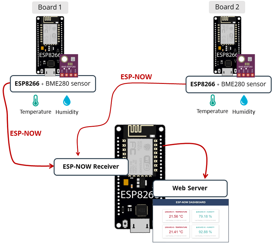 Веб-сервер приёмника ESP-NOW и платы ESP32, отправляющие показания температуры и влажности через ESP-NOW с использованием плат ESP8266 NodeMCU