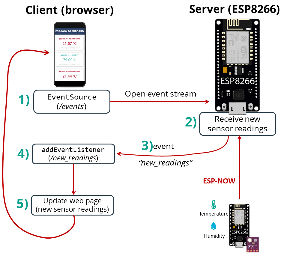 Веб-сервер ESP8266 ESP-NOW с Server-Sent Events: обзор проекта панели мониторинга датчиков