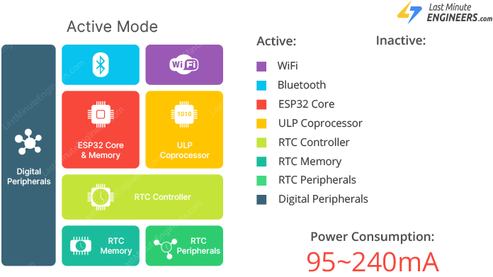 Функциональная блок-схема активного режима ESP32
