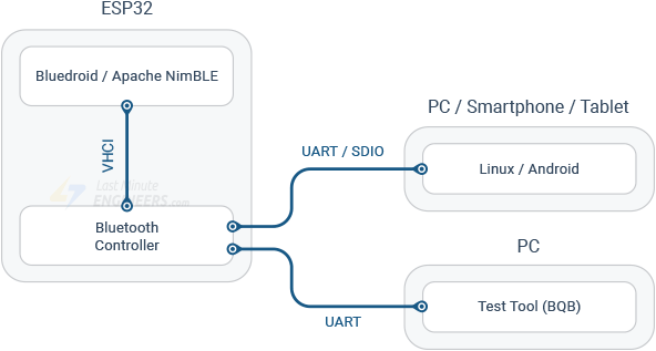 Стек протоколов Bluetooth ESP32