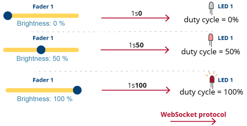 ESP32 яркость скважность веб-сервер пример ШИМ