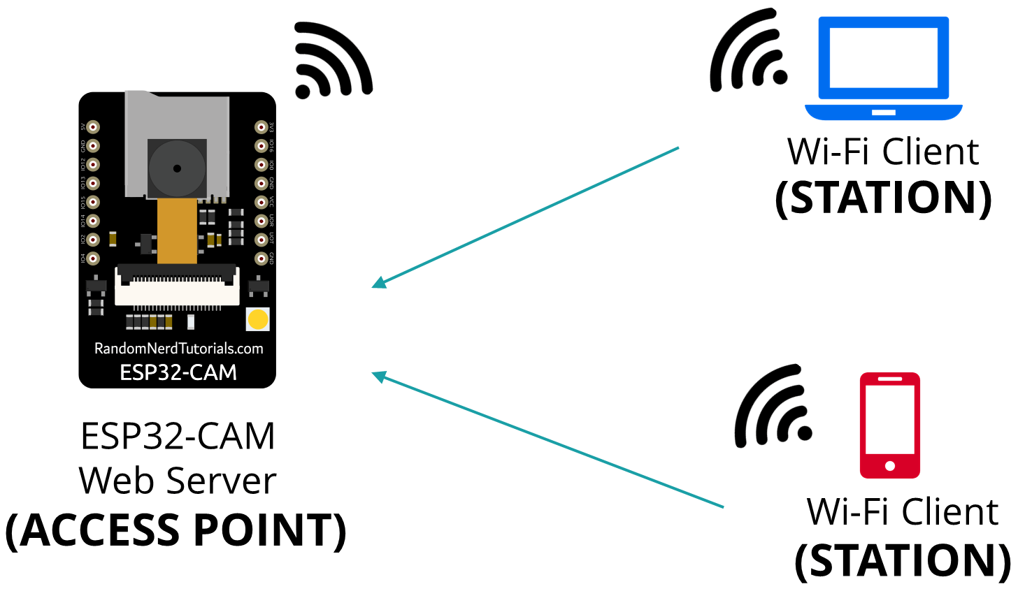 ESP32-CAM настроена как программная точка доступа