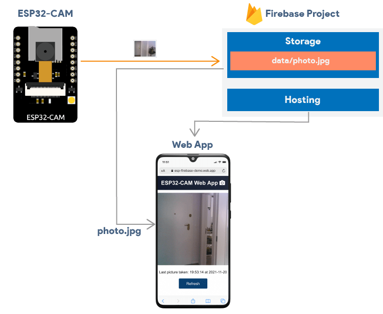 Обзор проекта ESP32-CAM Firebase Storage