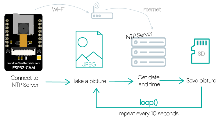 Обзор проекта ESP32-CAM: фото на MicroSD-карту с датой и временем