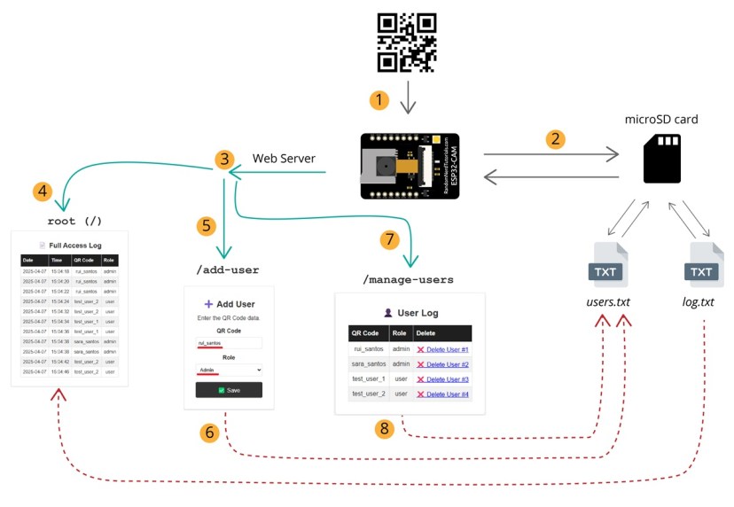 ESP32-CAM QR Code Management Web Server