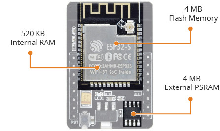 ОЗУ, флеш-память и PSRAM на ESP32-CAM