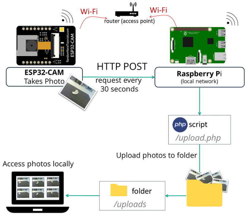 ESP32-CAM отправка фото на LAMP-сервер Raspberry Pi