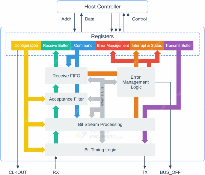 Функциональная блок-диаграмма контроллера TWAI ESP32