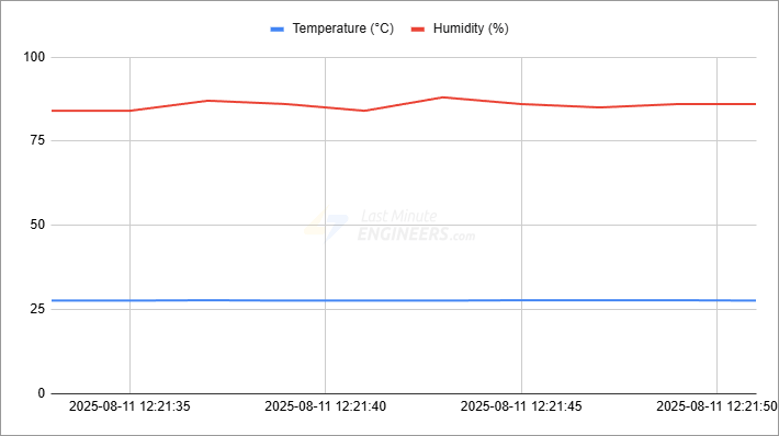 график логгера данных ESP32 DHT22