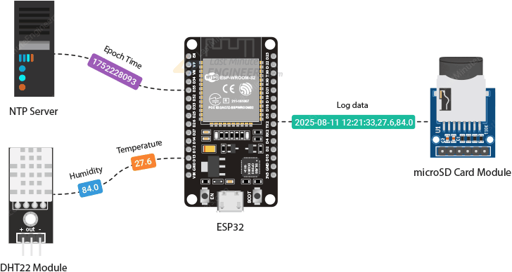 обзор проекта логгера данных ESP32