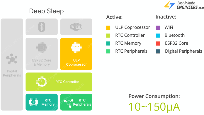 Функциональная блок-схема глубокого сна ESP32