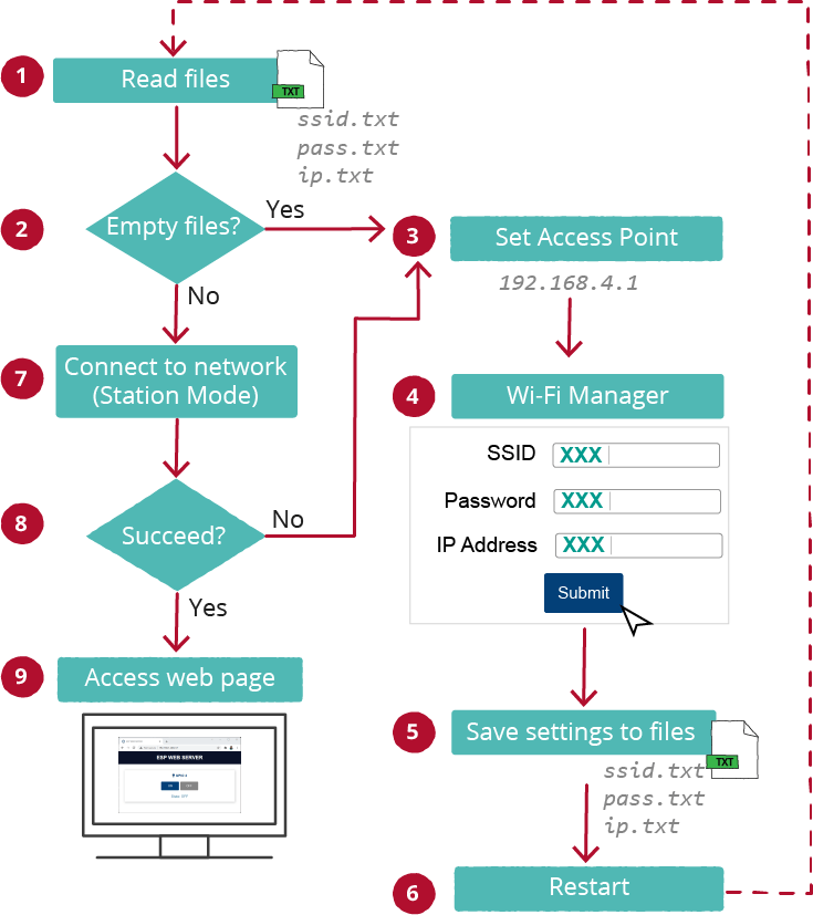 ESP32 ESP8266 Wi-Fi Manager Web Server как это работает