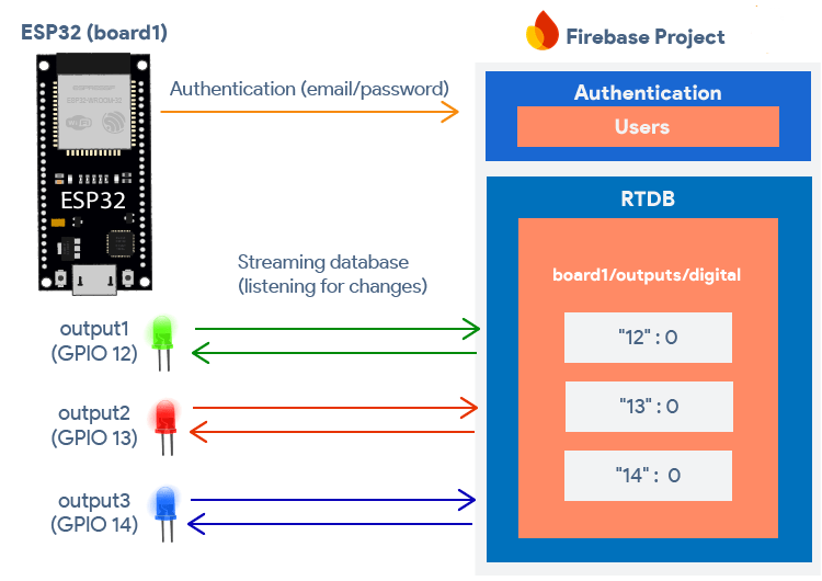 ESP32 Firebase управление выходами из любой точки мира — обзор проекта