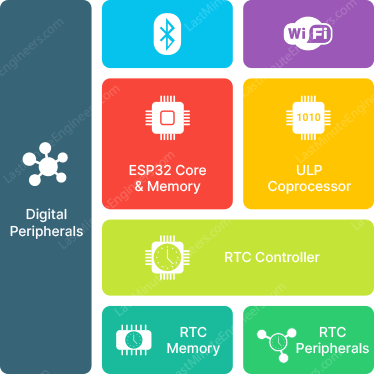 Функциональная блок-схема ESP32