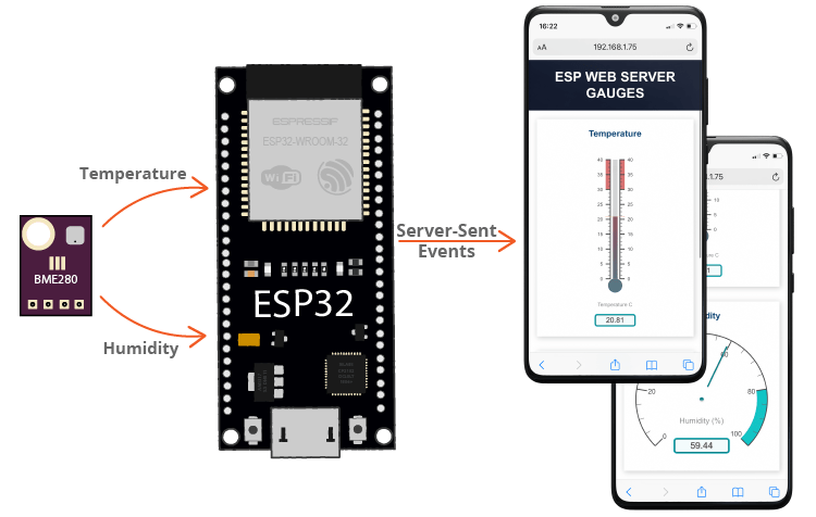 ESP32 Gauges Web Server Overview