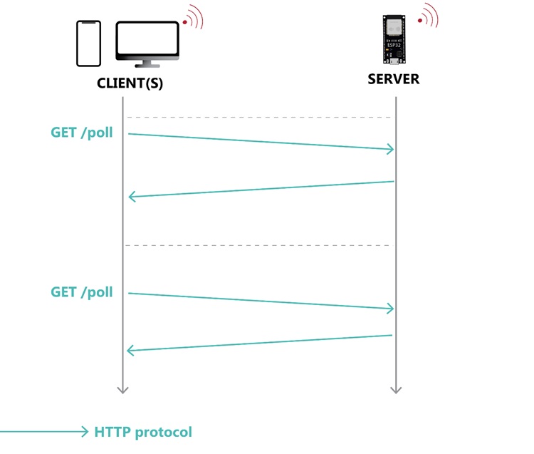Коммуникация клиент-сервер HTTP Polling