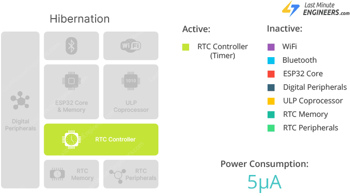 Функциональная блок-схема режима гибернации ESP32