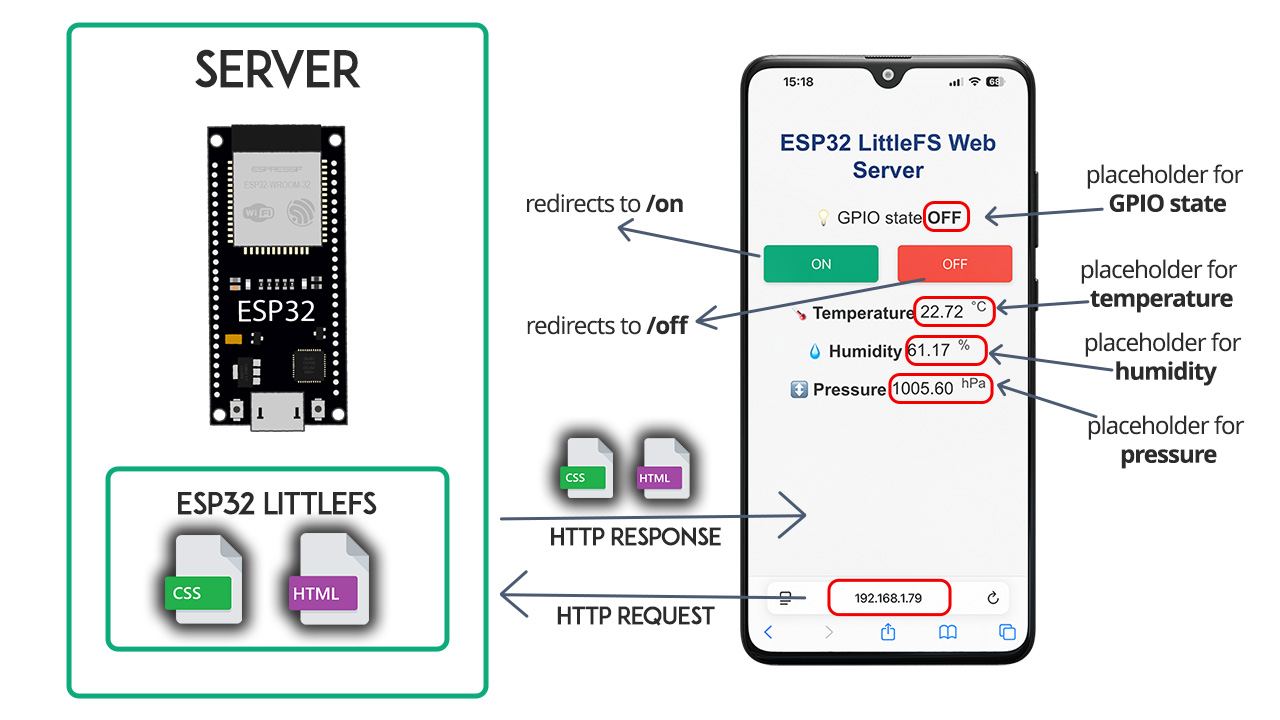 Обзор проекта ESP32 LittleFS веб-сервер