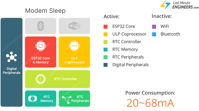 Функциональная блок-схема модемного сна ESP32