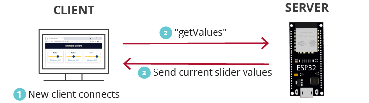 ESP32 несколько слайдеров веб-сервер новый клиент обновление значений