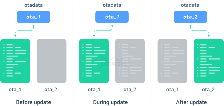 Процесс OTA-обновления ESP32