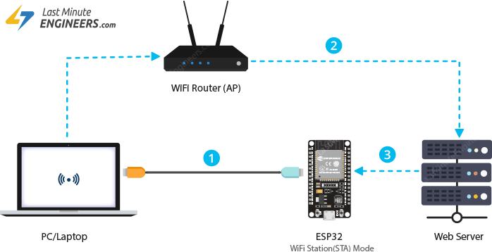 Принцип работы OTA-обновления ESP32 через веб-интерфейс