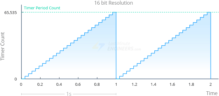 Работа аппаратного ШИМ ESP32 с 16-битным разрешением