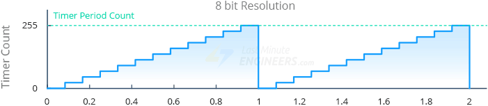 Работа аппаратного ШИМ ESP32 с 8-битным разрешением