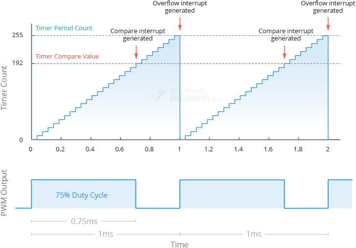 Коэффициент заполнения аппаратного ШИМ ESP32
