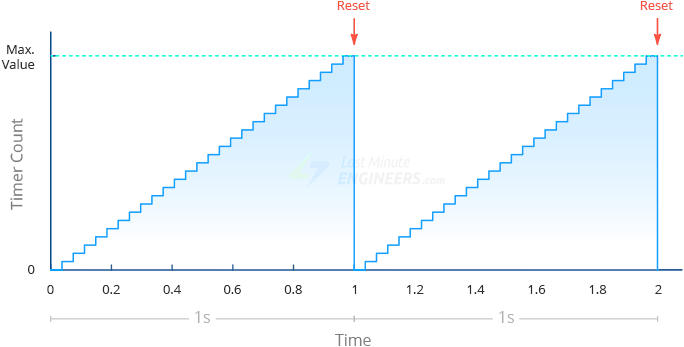 Частота работы аппаратного ШИМ ESP32