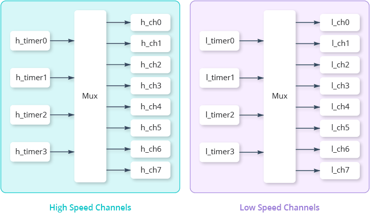 Таймеры и каналы ШИМ ESP32