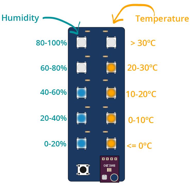 ESP32 Status Indicator Sensor Shield RGB LEDs Overview Sensor Readings