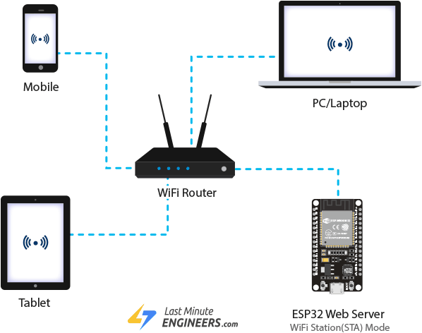 Демонстрация режима станции (STA) веб-сервера ESP32