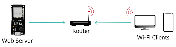 ESP32 действует как веб-сервер