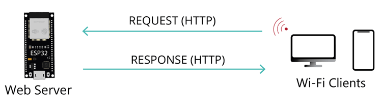 ESP32 Веб-сервер Запрос-Ответ